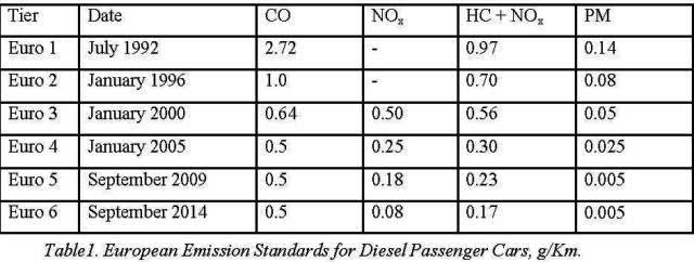 EU Emission Standard for Diesel cars